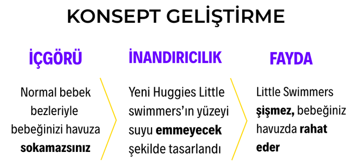 Konsept Geliştirme